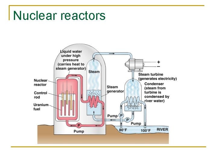 Nuclear reactors 