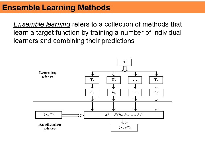 Ensemble Learning Methods Ensemble learning refers to a collection of methods that learn a