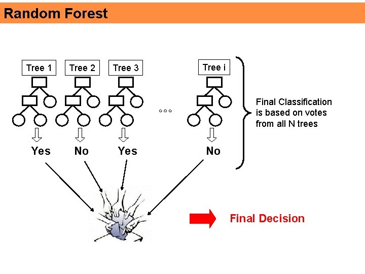 Random Forest Tree 1 Tree 2 Tree 3 Tree i Final Classification is based