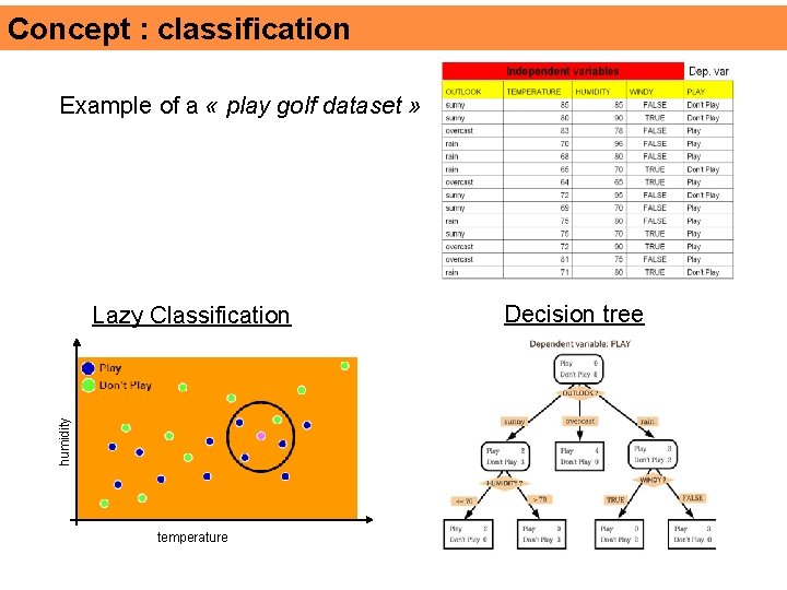 Concept : classification Example of a « play golf dataset » humidity Lazy Classification