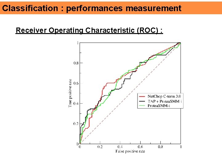 Classification : performances measurement Receiver Operating Characteristic (ROC) : 