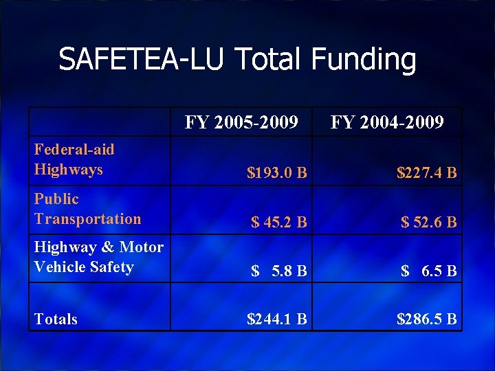 SAFETEA-LU Total Funding FY 2005 -2009 FY 2004 -2009 Federal-aid Highways $193. 0 B