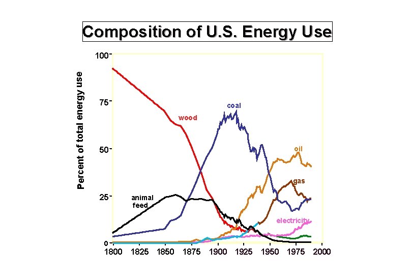 Composition of U. S. Energy Use Percent of total energy use 100 75 coal