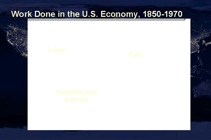 Work Done in the U. S. Economy, 1850 -1970 Labor Domesticated Animals Fuel 