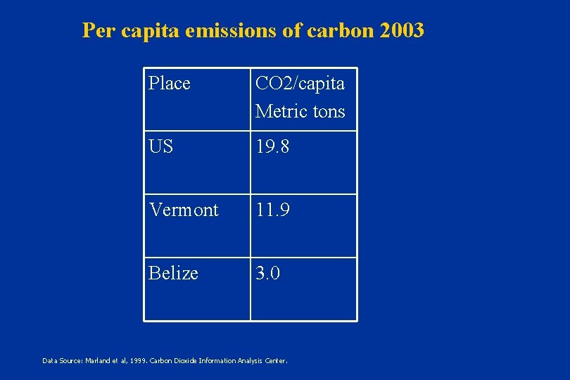 Per capita emissions of carbon 2003 Place CO 2/capita Metric tons US 19. 8