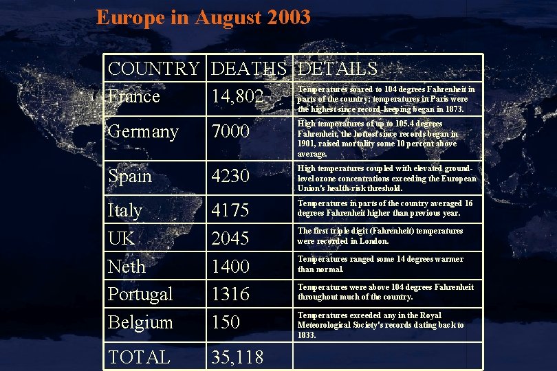 Europe in August 2003 COUNTRY DEATHS DETAILS Temperatures soared to 104 degrees Fahrenheit in
