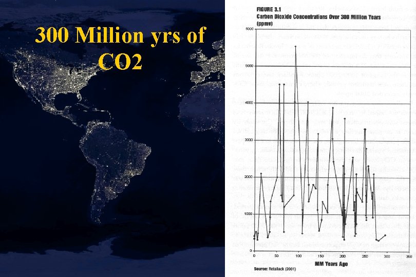 300 Million yrs of CO 2 