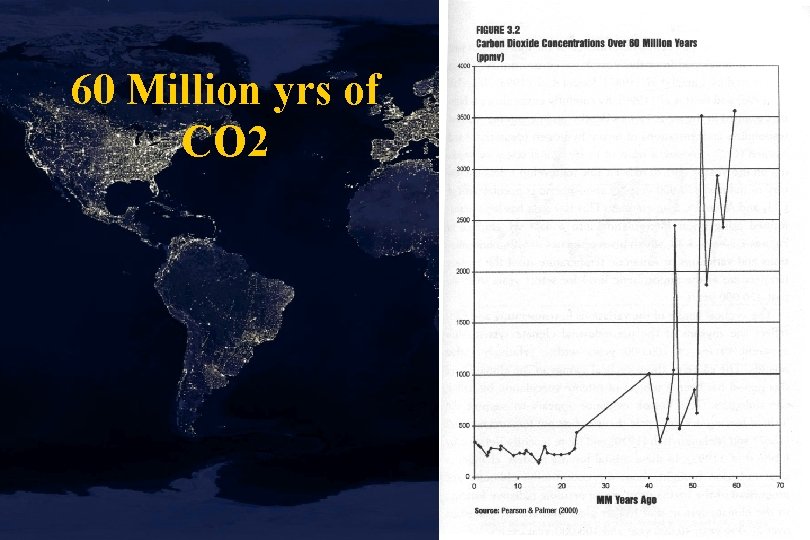 60 Million yrs of CO 2 