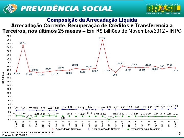 Composição da Arrecadação Líquida Arrecadação Corrente, Recuperação de Créditos e Transferência a Terceiros, nos