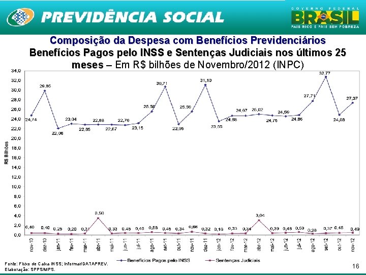 Composição da Despesa com Benefícios Previdenciários Benefícios Pagos pelo INSS e Sentenças Judiciais nos