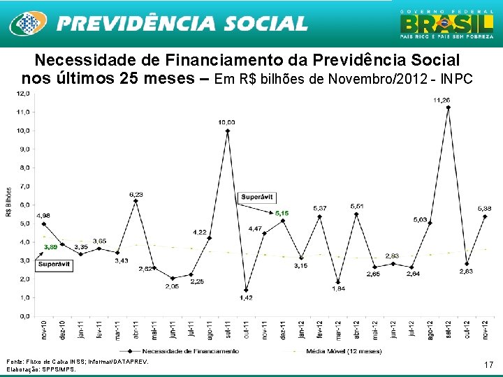 Necessidade de Financiamento da Previdência Social nos últimos 25 meses – Em R$ bilhões