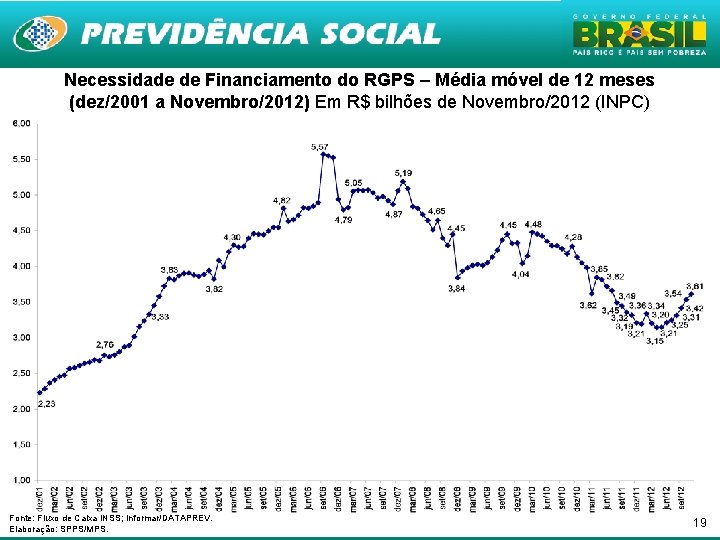 Necessidade de Financiamento do RGPS – Média móvel de 12 meses (dez/2001 a Novembro/2012)