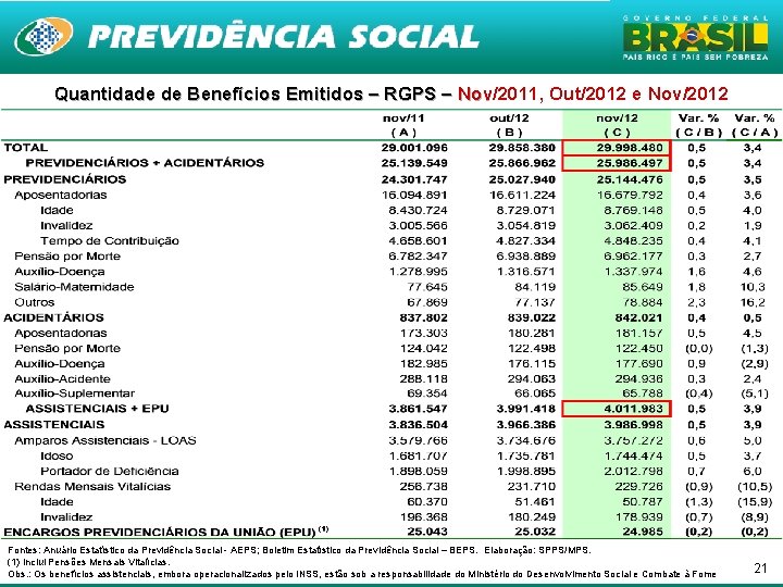 Quantidade de Benefícios Emitidos – RGPS – Nov/2011, Out/2012 e Nov/2012 Nov Fontes: Anuário