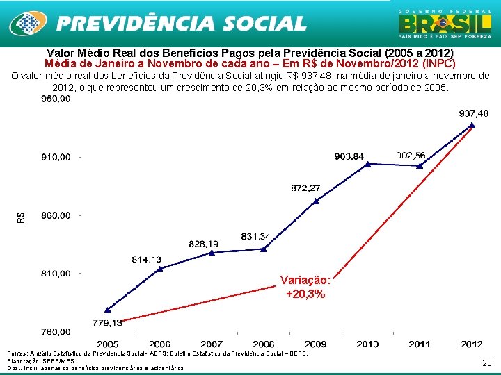 Valor Médio Real dos Benefícios Pagos pela Previdência Social (2005 a 2012) Média de