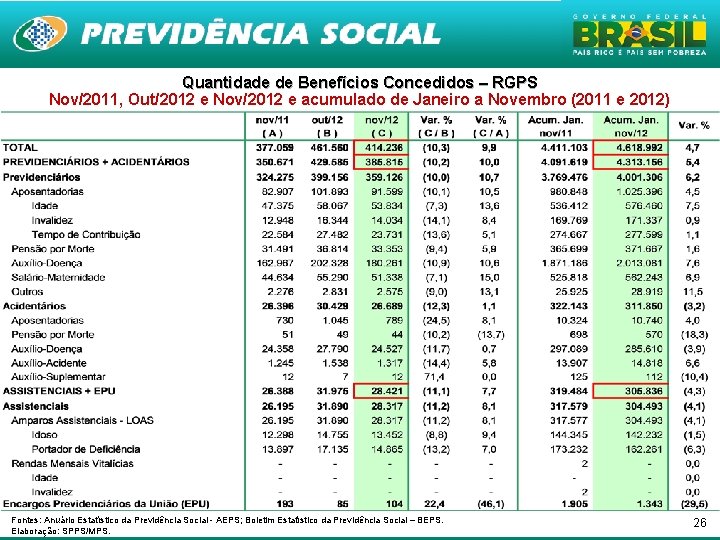 Quantidade de Benefícios Concedidos – RGPS Nov/2011, Out/2012 e Nov/2012 e acumulado de Janeiro