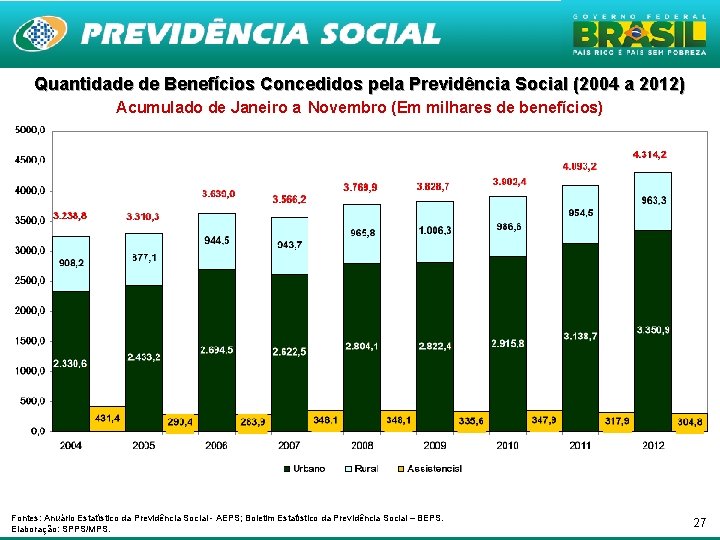 Quantidade de Benefícios Concedidos pela Previdência Social (2004 a 2012) Acumulado de Janeiro a