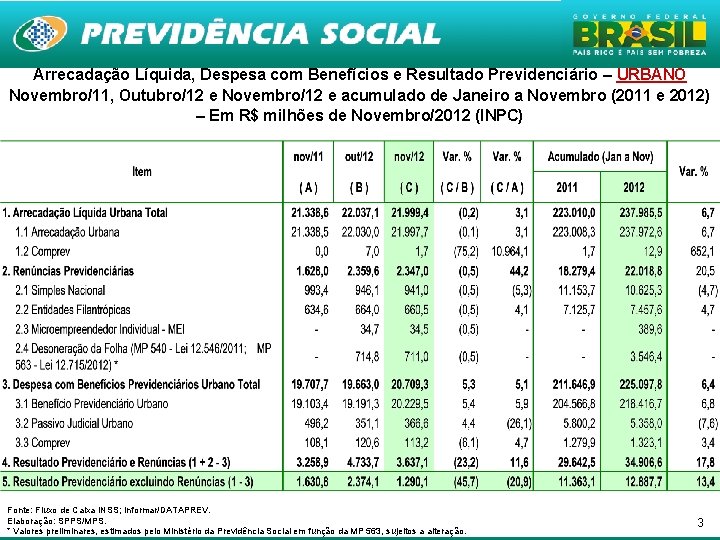 Arrecadação Líquida, Despesa com Benefícios e Resultado Previdenciário – URBANO Novembro/11, Outubro/12 e Novembro/12