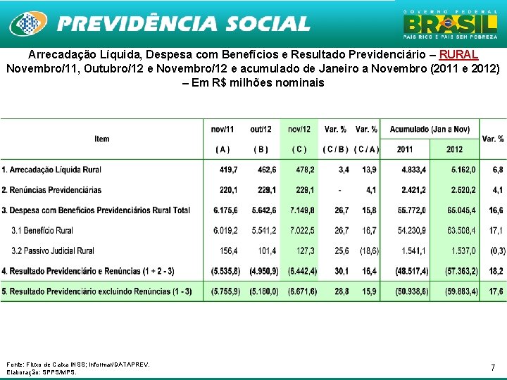 Arrecadação Líquida, Despesa com Benefícios e Resultado Previdenciário – RURAL Novembro/11, Outubro/12 e Novembro/12