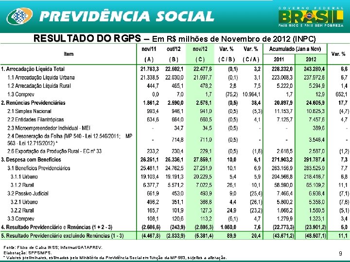 RESULTADO DO RGPS – Em R$ milhões de Novembro de 2012 (INPC) Fonte: Fluxo