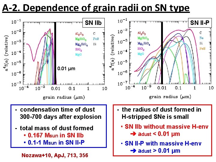 A-2. Dependence of grain radii on SN type SN IIb SN II-P 0. 01