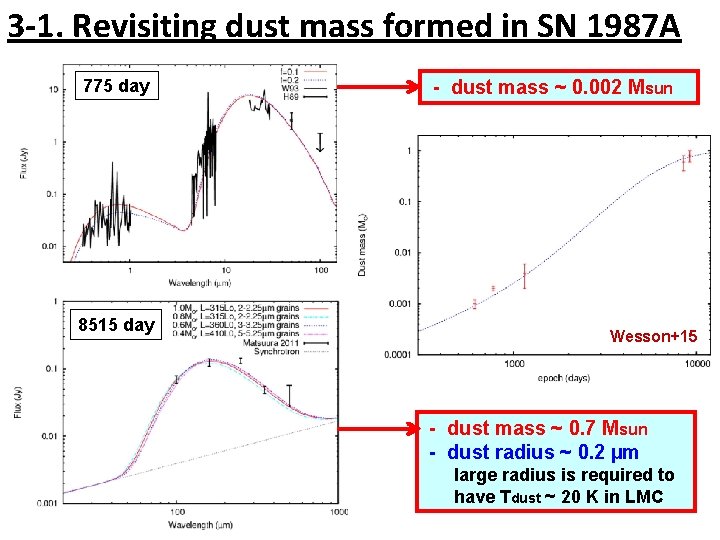 3 -1. Revisiting dust mass formed in SN 1987 A 775 day 8515 day