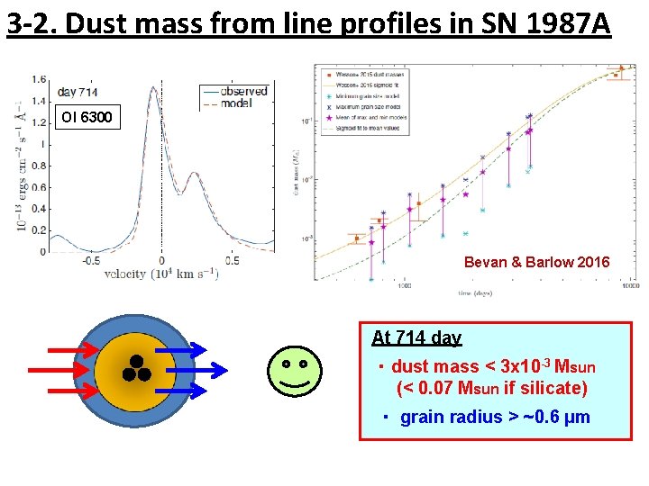 3 -2. Dust mass from line profiles in SN 1987 A OI 6300 Bevan