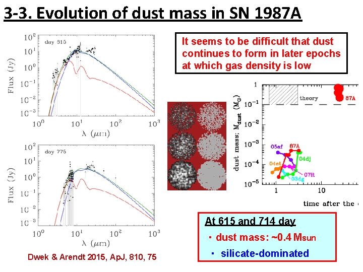 3 -3. Evolution of dust mass in SN 1987 A It seems to be