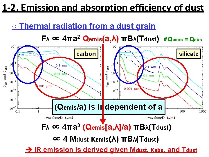 1 -2. Emission and absorption efficiency of dust ○ Thermal radiation from a dust