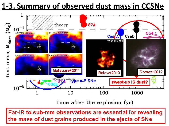 1 -3. Summary of observed dust mass in CCSNe missing cold dust? young SNRs