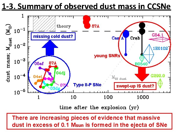 1 -3. Summary of observed dust mass in CCSNe missing cold dust? young SNRs