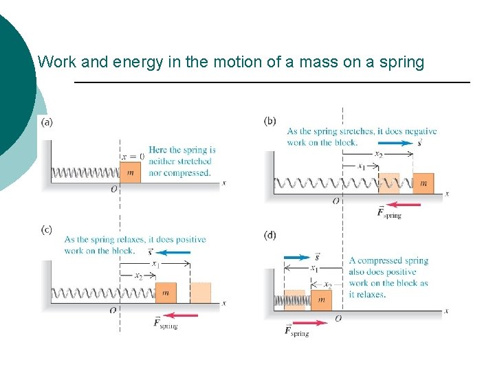 Work and energy in the motion of a mass on a spring 