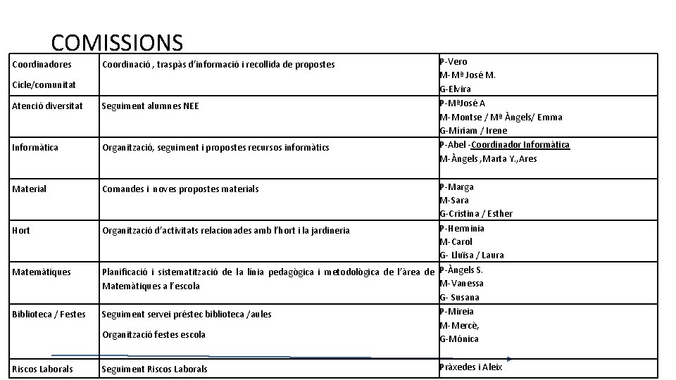 COMISSIONS Coordinadores Coordinació , traspàs d’informació i recollida de propostes Cicle/comunitat Atenció diversitat Seguiment