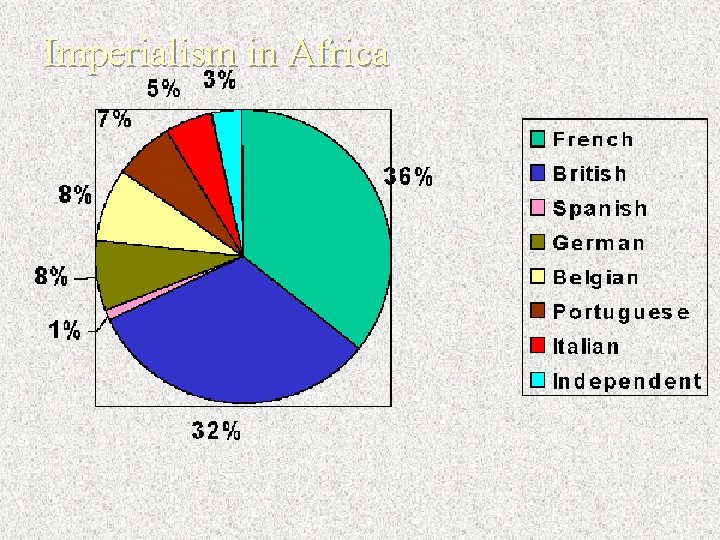 Imperialism in Africa 