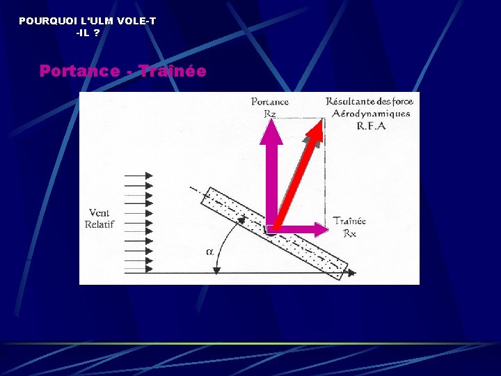 POURQUOI L'ULM VOLE-T -IL ? Portance - Traînée 