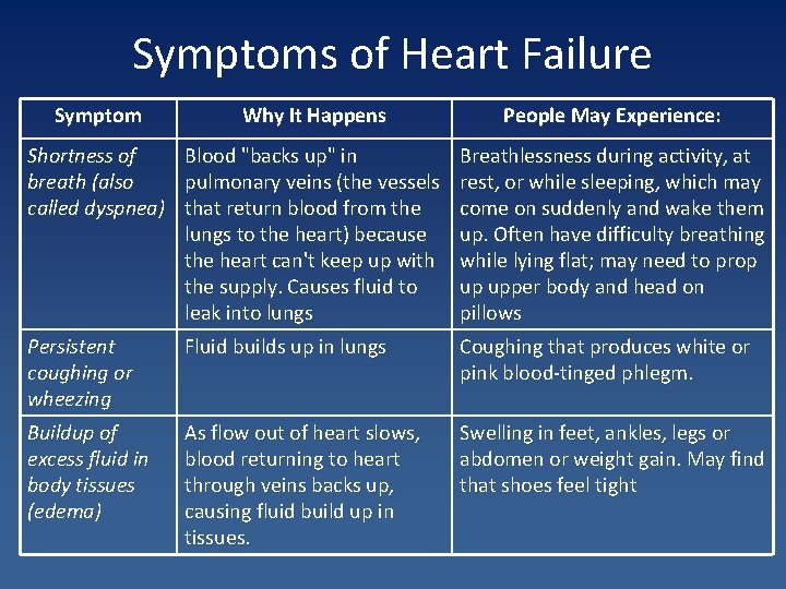 Symptoms of Heart Failure Symptom Why It Happens People May Experience: Shortness of Blood