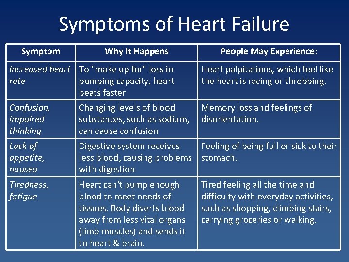 Symptoms of Heart Failure Symptom Why It Happens People May Experience: Increased heart To