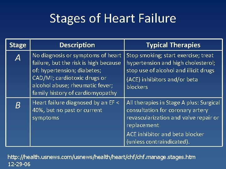 Stages of Heart Failure Stage Description Typical Therapies A No diagnosis or symptoms of