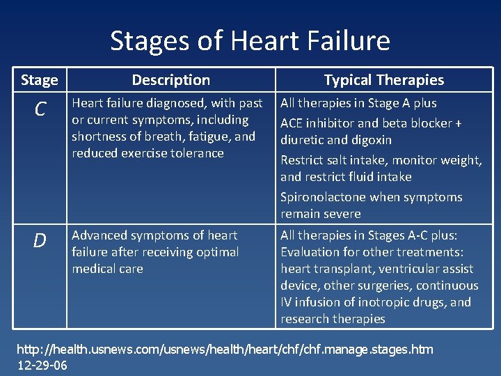 Stages of Heart Failure Stage Description Typical Therapies C Heart failure diagnosed, with past
