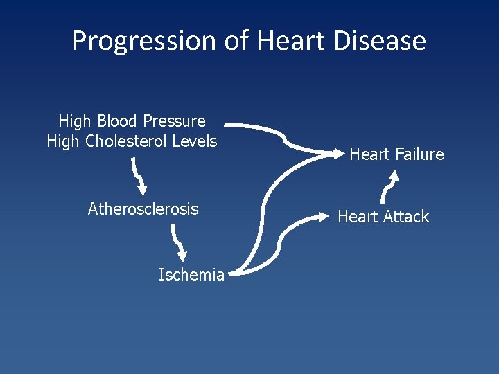 Progression of Heart Disease High Blood Pressure High Cholesterol Levels Atherosclerosis Ischemia Heart Failure