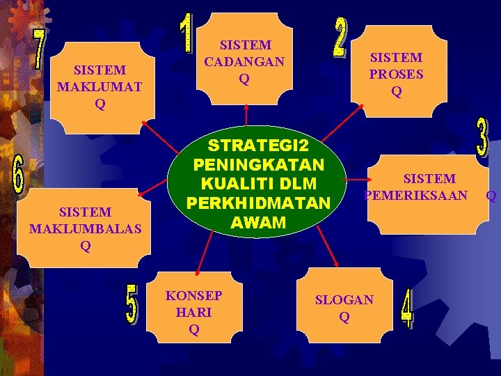 SISTEM MAKLUMAT Q SISTEM MAKLUMBALAS Q SISTEM CADANGAN Q SISTEM PROSES Q STRATEGI 2