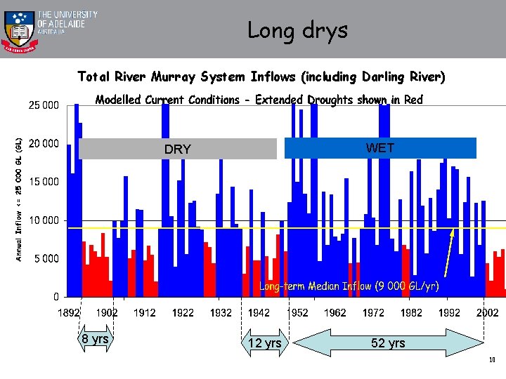 Long drys Total River Murray System Inflows (including Darling River) WET DRY 8 yrs