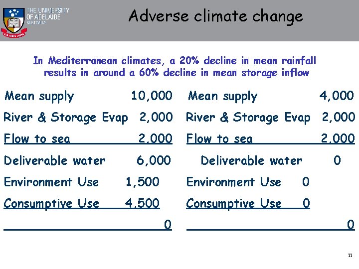 Adverse climate change In Mediterranean climates, a 20% decline in mean rainfall results in