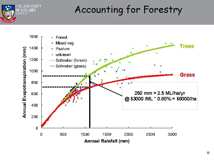 Accounting for Forestry Trees Grass 250 mm = 2. 5 ML/ha/yr @ $3000 /ML