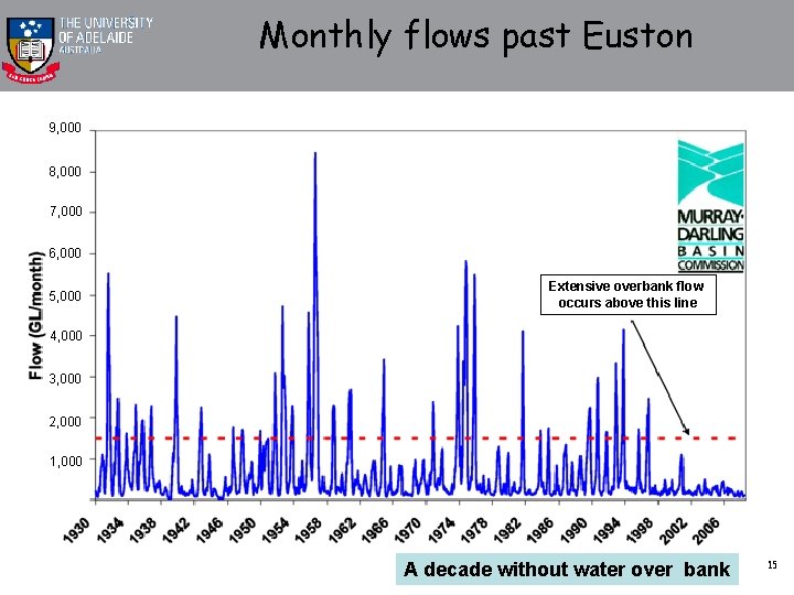 Monthly flows past Euston 9, 000 8, 000 7, 000 6, 000 5, 000