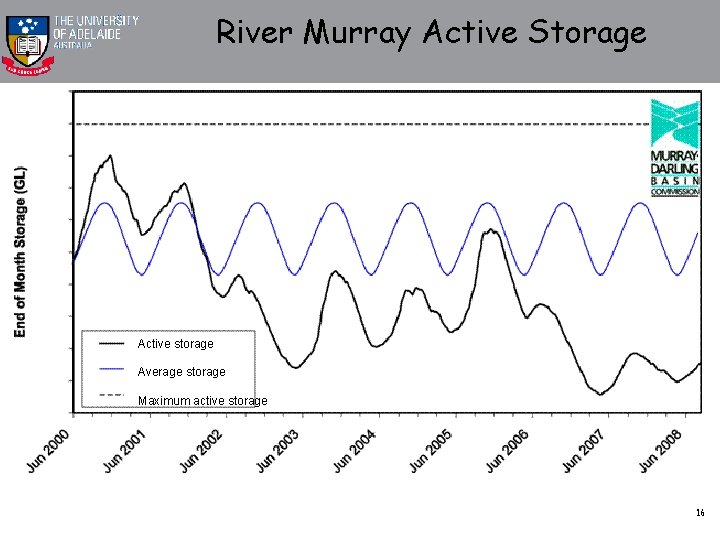 River Murray Active Storage Active storage Average storage Maximum active storage 16 