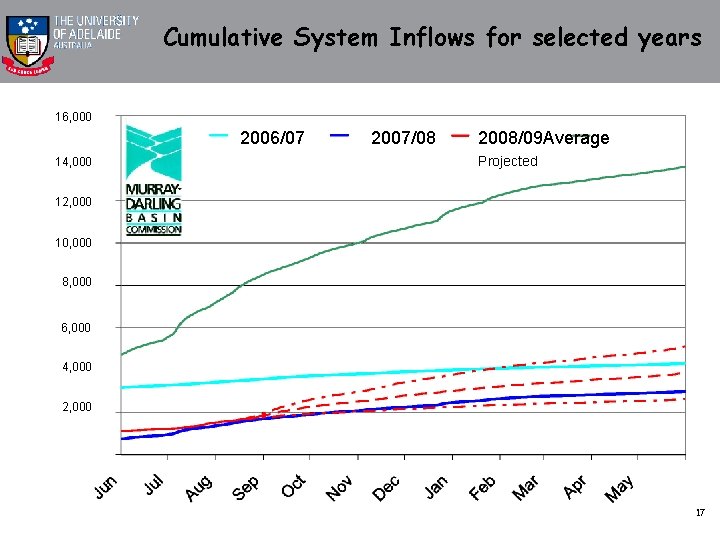 Cumulative System Inflows for selected years 16, 000 2006/07 14, 000 2007/08 2008/09 Average