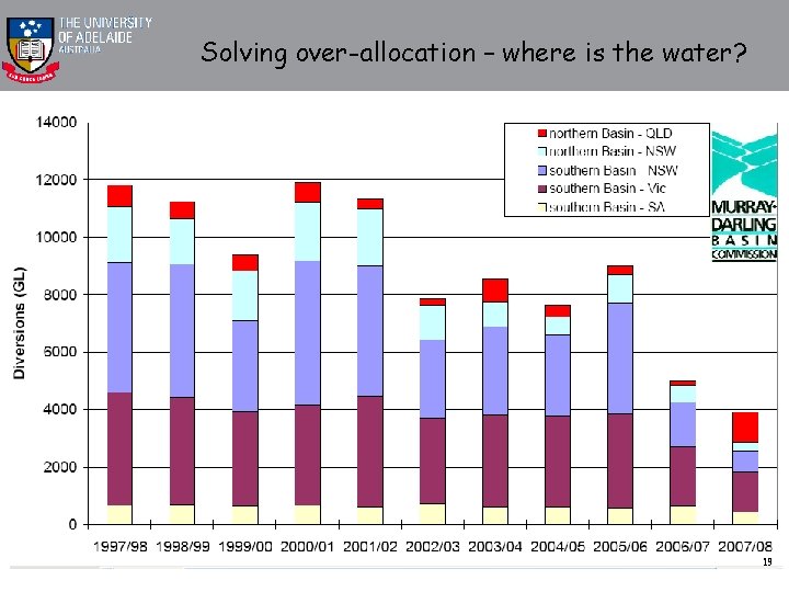 Solving over-allocation – where is the water? 19 