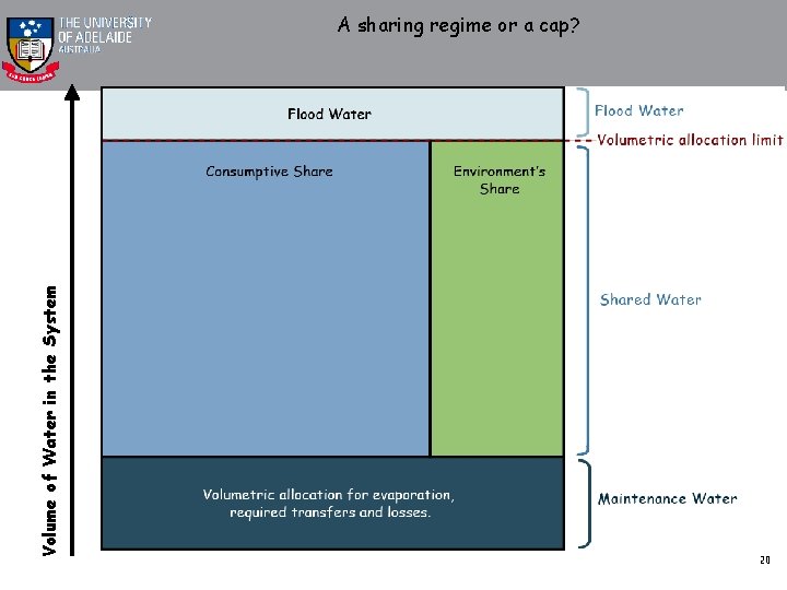 Volume of Water in the System A sharing regime or a cap? 20 