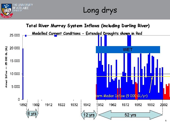 Long drys Total River Murray System Inflows (including Darling River) WET DRY 8 yrs