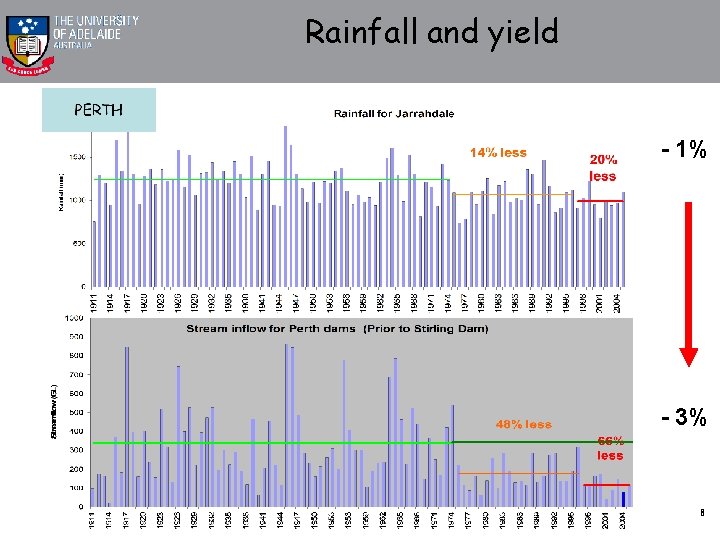 Rainfall and yield - 1% - 3% 8 